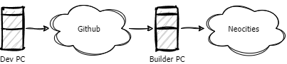 Two machines and two websites to do the equivalent of an S3 push