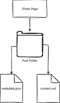 Storing blog posts as static files was relatively straightforward