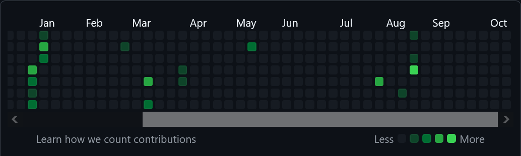 Look at that January - almost a full week of commits